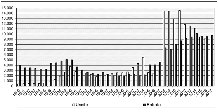 Rimesse dall’Italia e verso l’Italia in milioni di dollari
